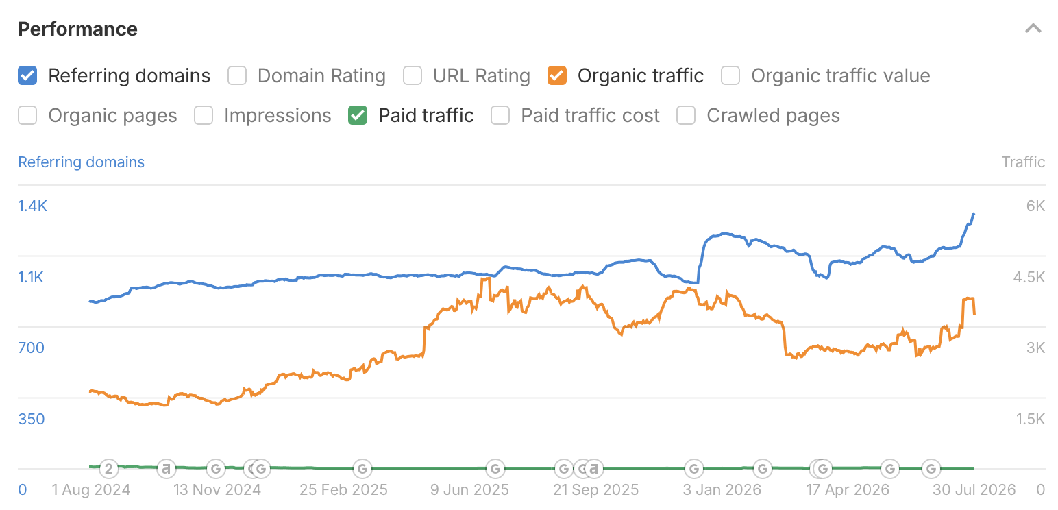 Ahrefs performance chart for DomCop showing organic traffic and referring domains rising