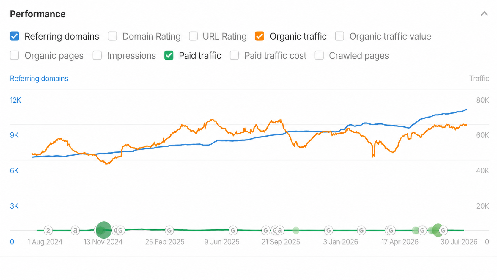 Ahrefs performance chart for Keywords Everywhere showing organic traffic and referring domains rising