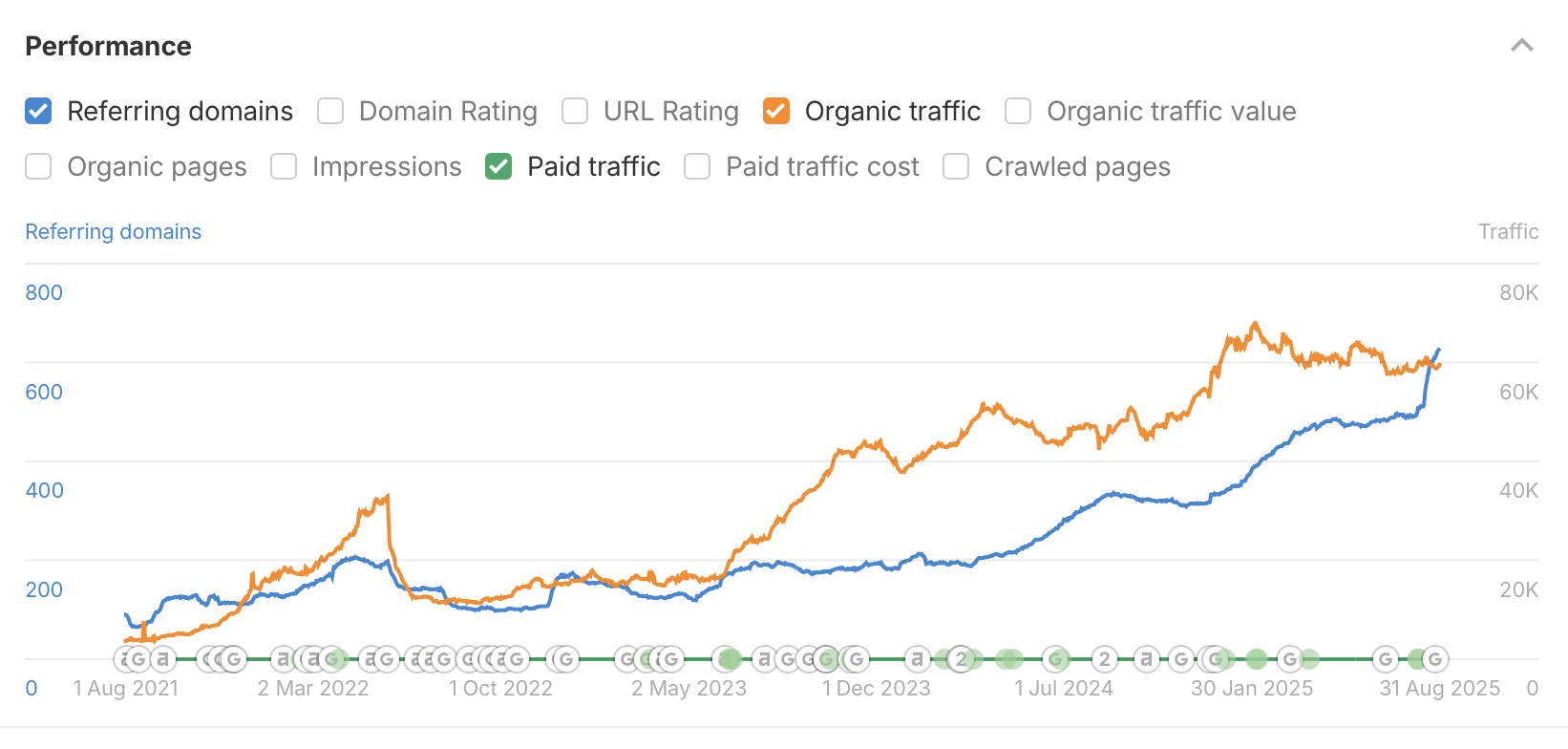 Search Console report for Lone Star Neurology showing 413K clicks and 57.4M impressions