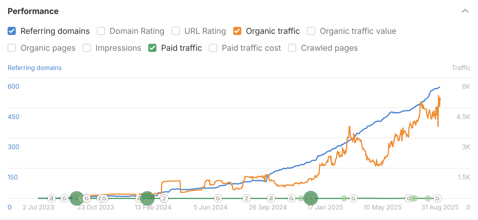 Search Console report for Newo.ai showing 17.8K clicks and 5.47M impressions