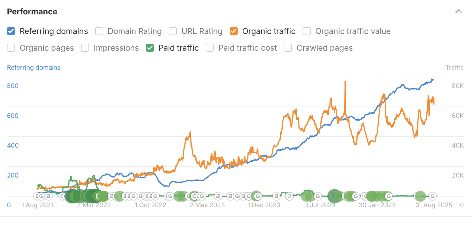 Search Console report for Rosaholics showing 151K clicks and 22.5M impressions